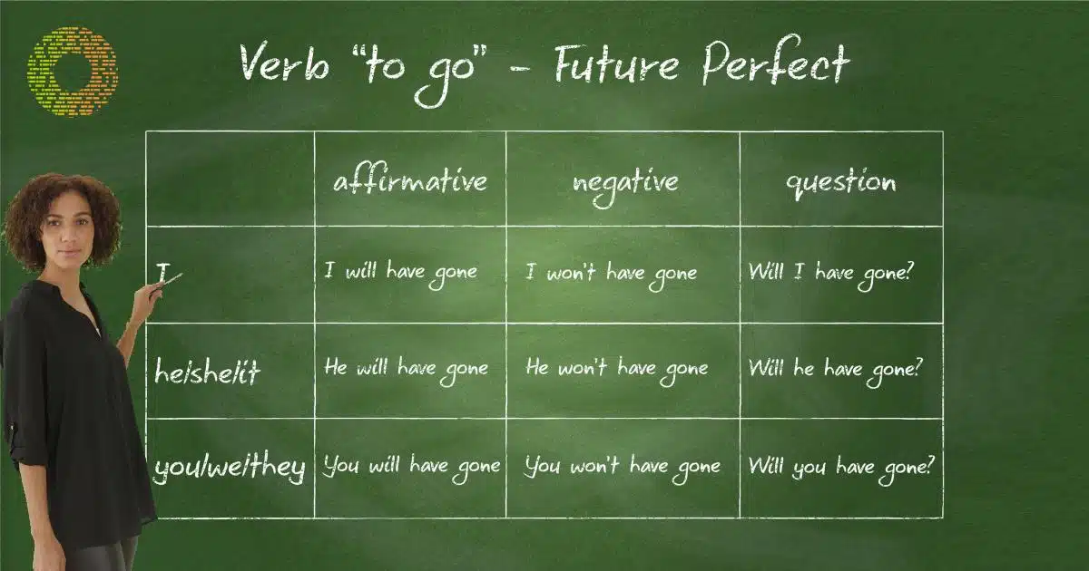 GRAMMAR REMINDER THE FUTURE PERFECT