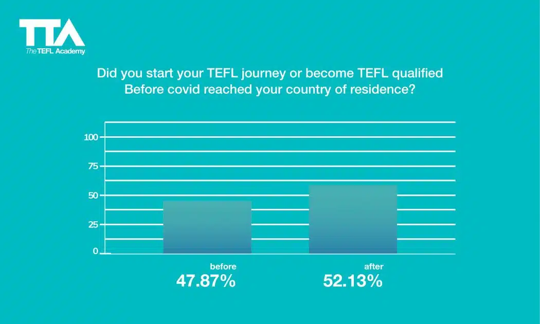 English language teaching statistics: did you start your tefl journey before or after becoming covid reached your country of residence