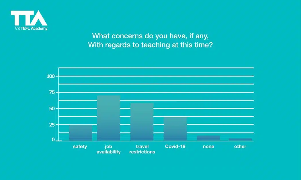 English language teaching statistics: what concerns do you have if any with regards to teaching at this time?