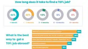 Graphic from The State of TEFL survey: How long does it take to find a TEFL job?