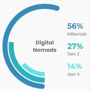 Graph of digital nomads by generation in 2025